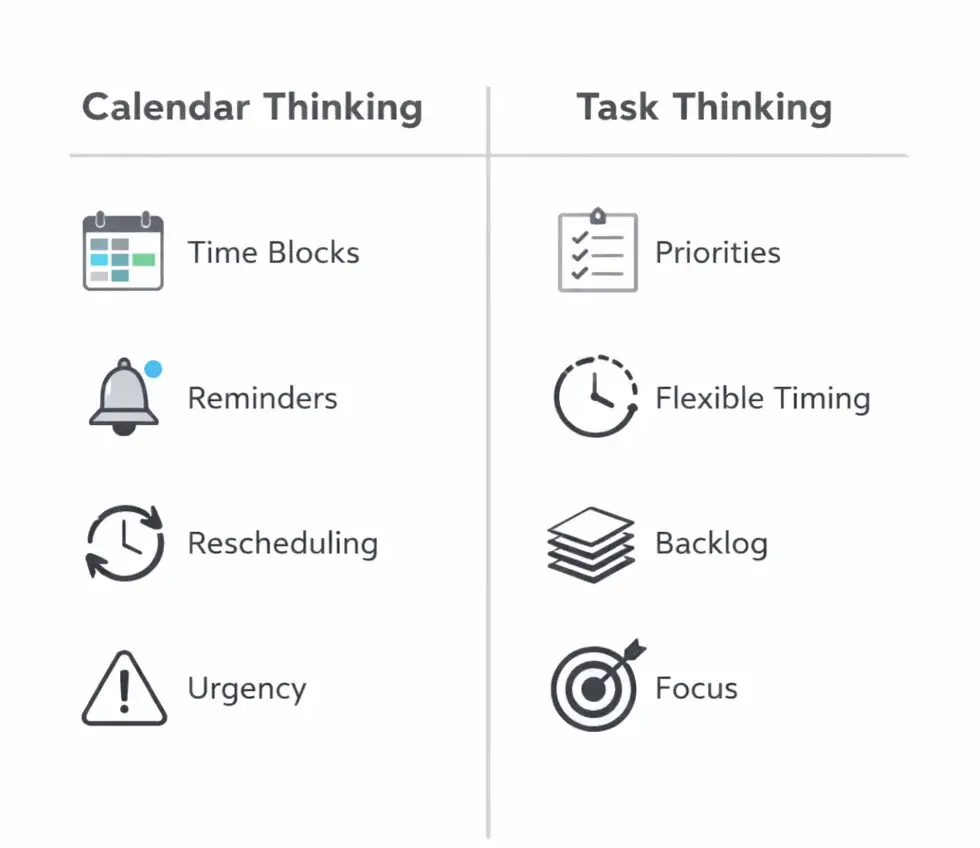 Comparison chart showing Calendar Thinking (time blocks, reminders, rescheduling, urgency) versus Task Thinking (priorities, flexible timing, backlog, focus)