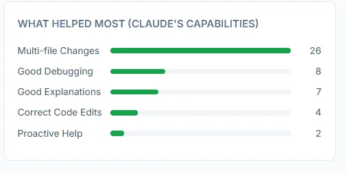 What Helped Most - Claude's capabilities bar chart with Multi-file Changes at 26