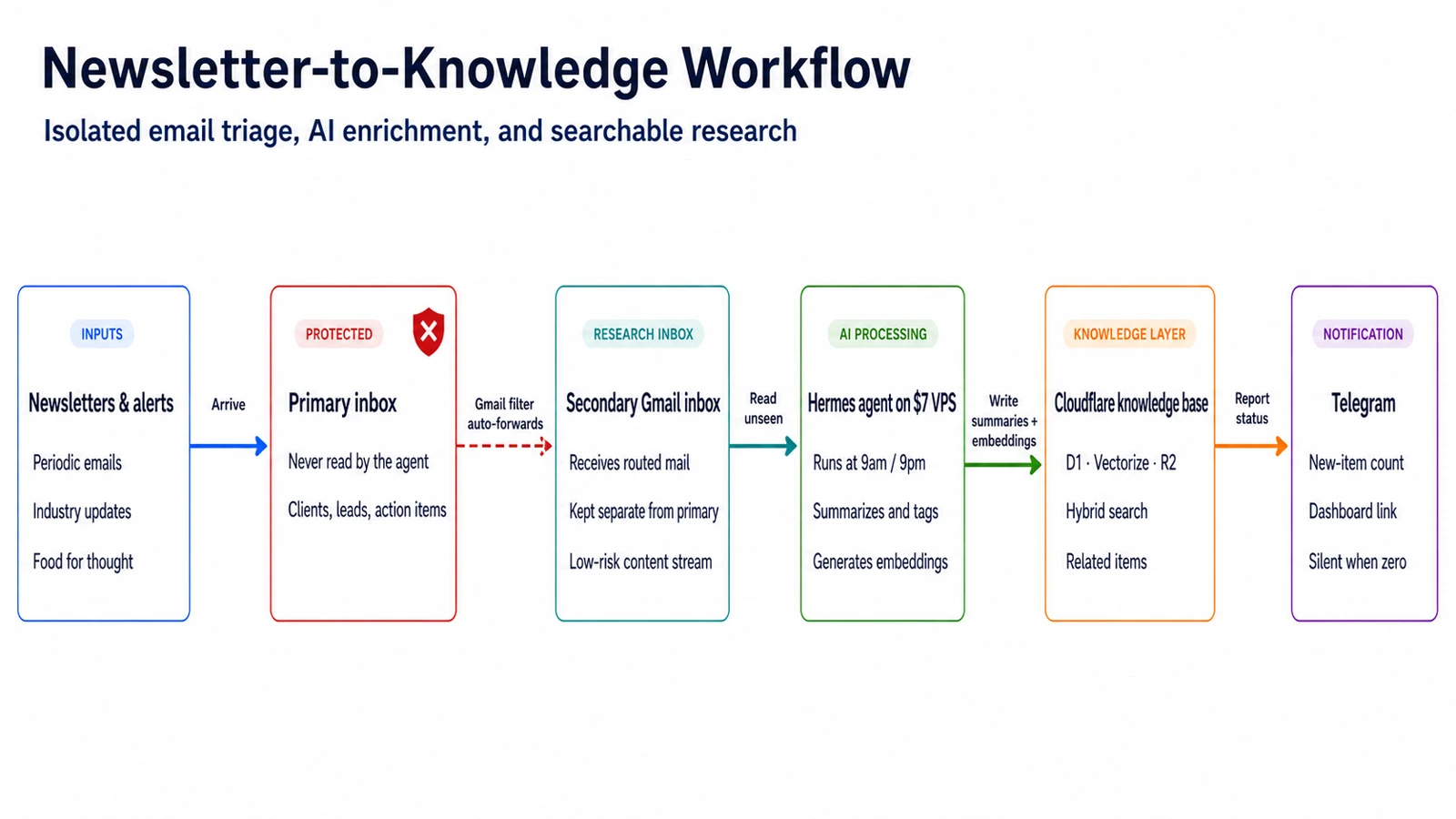 Newsletter-to-knowledge architecture showing newsletters arriving in a protected primary inbox, being auto-forwarded by a Gmail filter to a secondary inbox, and then processed by Hermes into a Cloudflare knowledge base with Telegram status notifications.