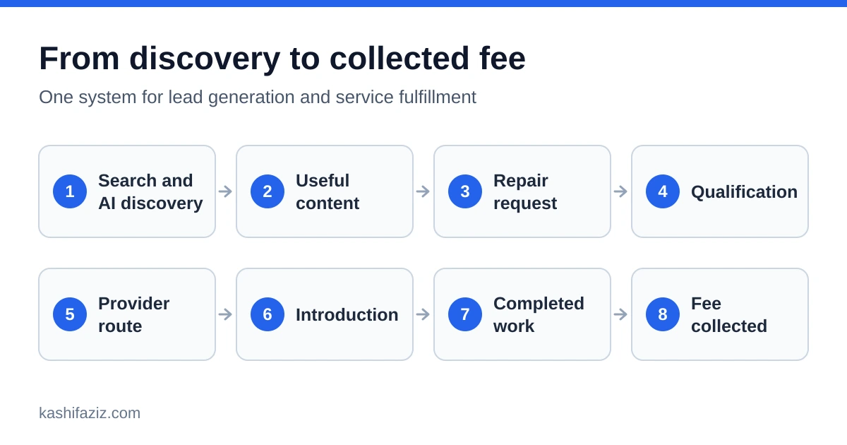Eight-step flow from search and AI discovery through content, repair request, qualification, provider route, introduction, and completed work to a collected fee