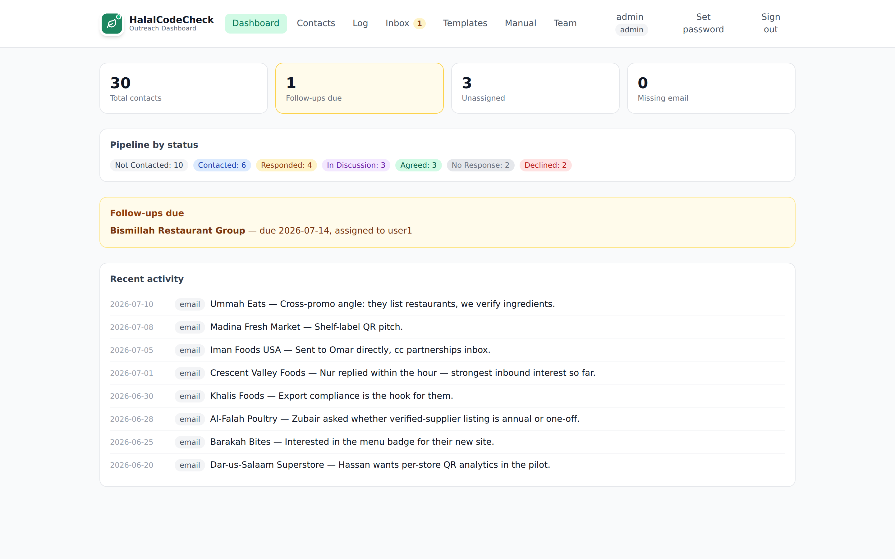 HalalCodeCheck outreach dashboard showing contact totals, pipeline status, follow-ups due, and recent activity