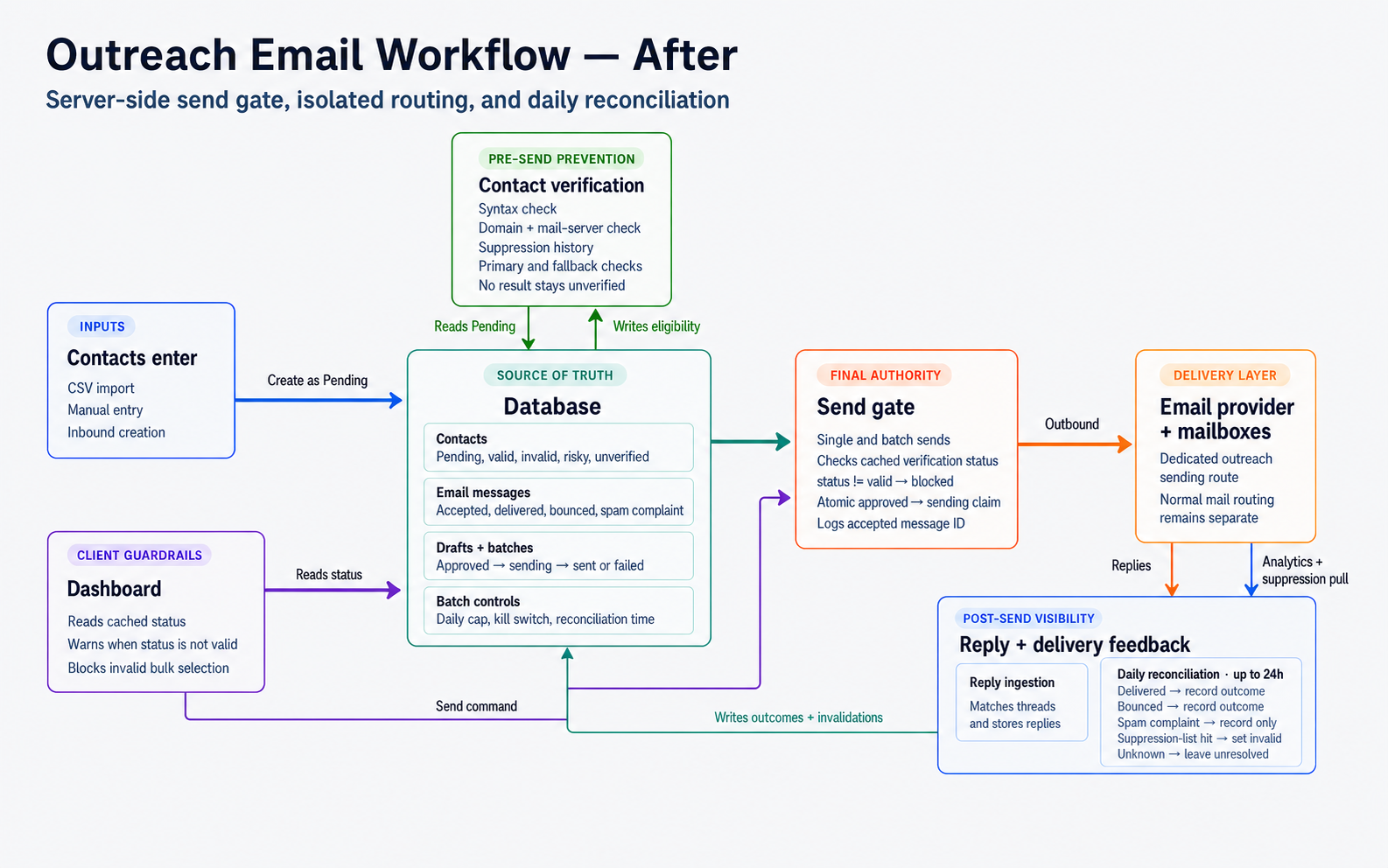 Outreach email workflow after the fix: pre-send verification, a server-side send gate, and daily delivery reconciliation feeding back into contact status