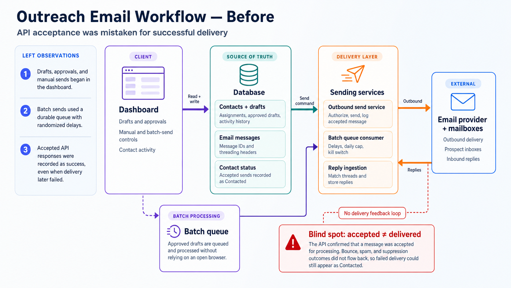 Outreach email workflow before the fix: no delivery feedback loop, accepted API responses recorded as success even when delivery later failed