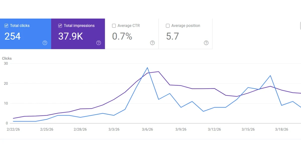Google Search Console performance dashboard showing clicks, impressions, CTR, and ranking trends