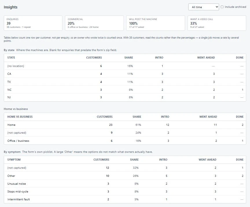 Referral CRM insights page with enquiry totals and tables that break customers down by state, by home or business, and by symptom, from introduction to completed job