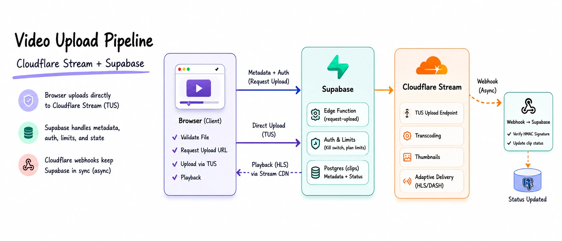 Video upload pipeline architecture — Browser to Supabase for metadata, Browser to Cloudflare Stream via TUS for the file, Cloudflare Stream back to Supabase via webhook after transcoding
